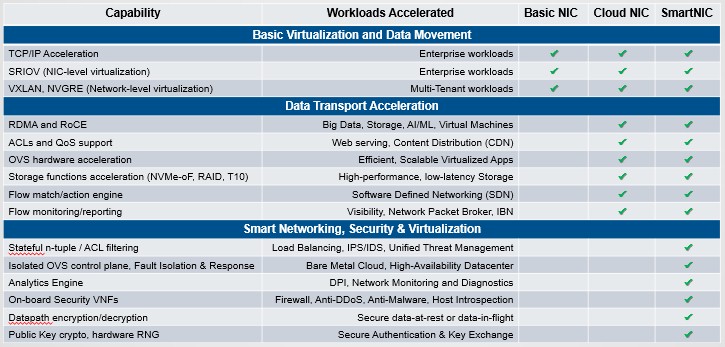 SmartNIC offload