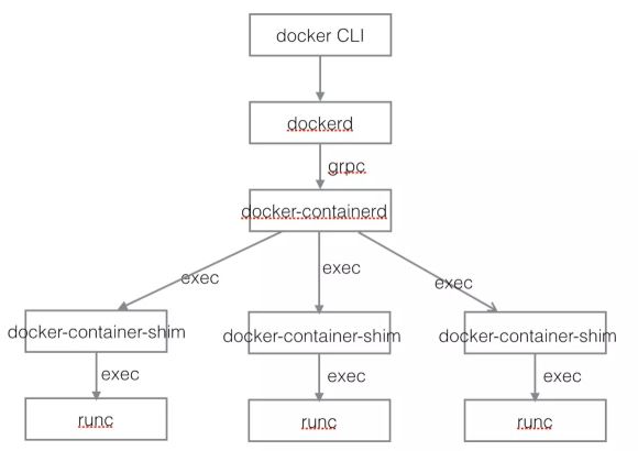 docker daemon