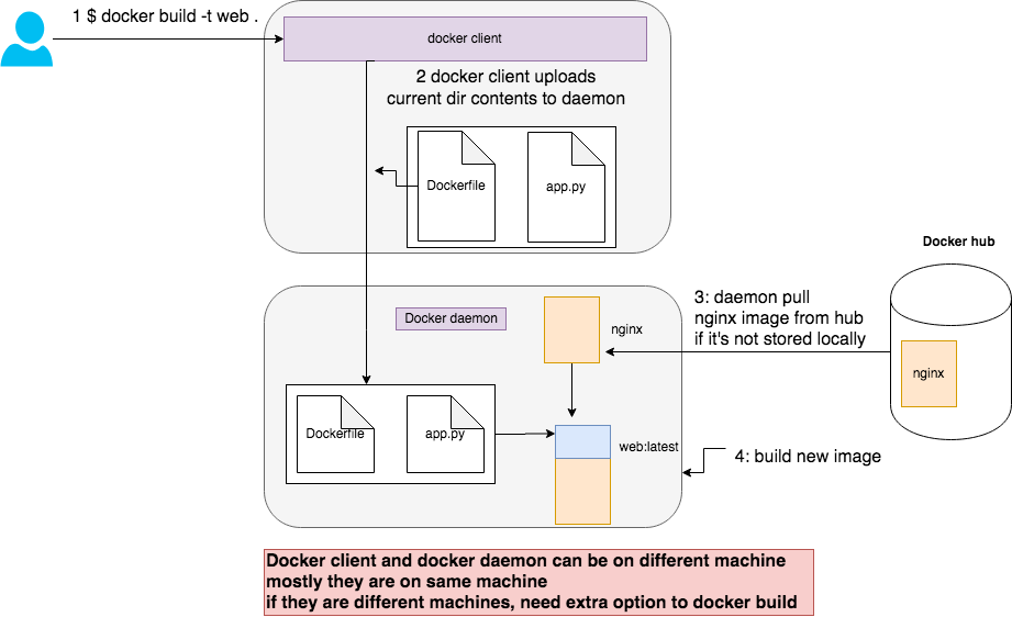 how build docker image works