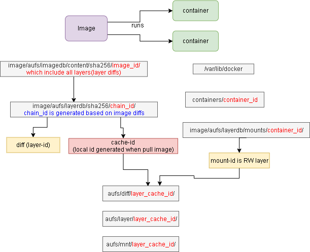 image layout