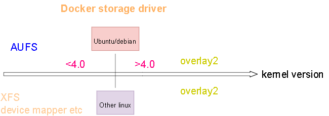 storage driver