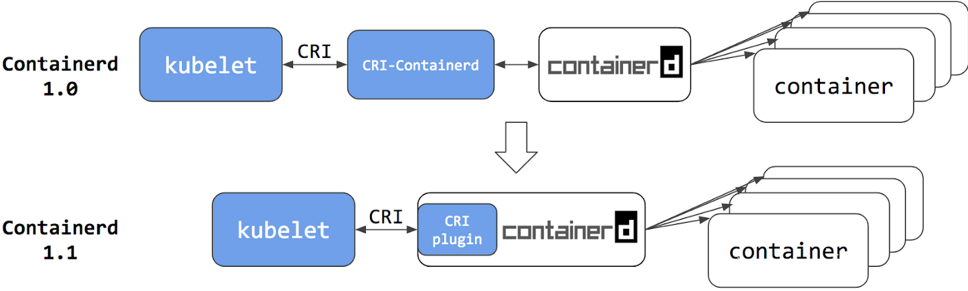 containerd history