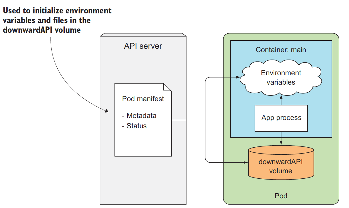 k8s_downWardAPI