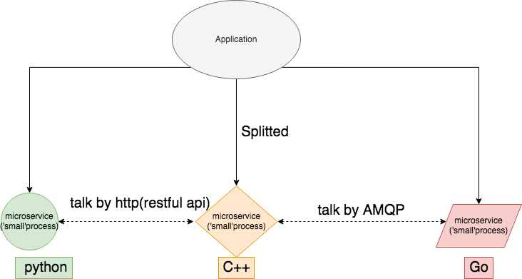 microservice