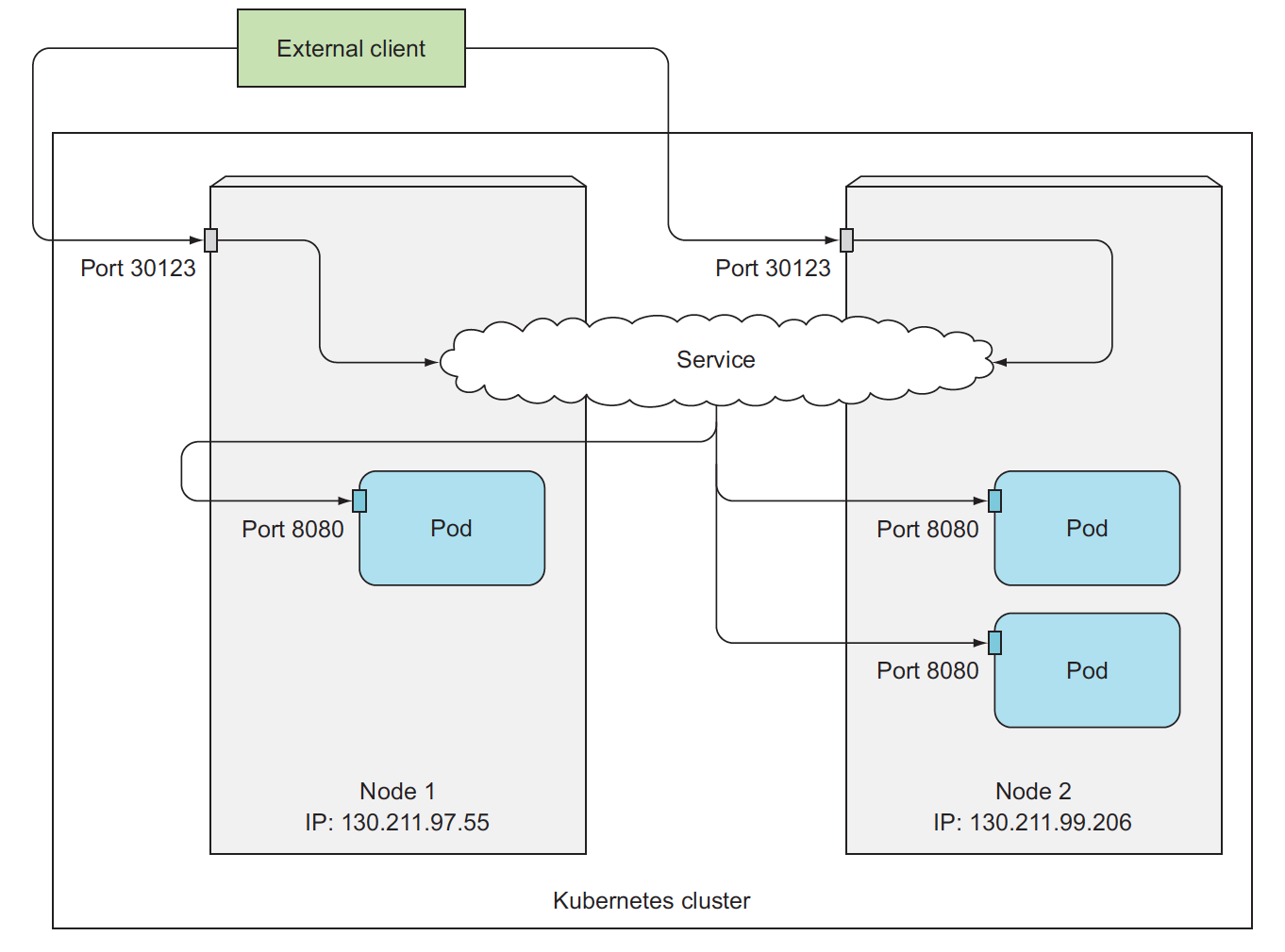 node_port_service