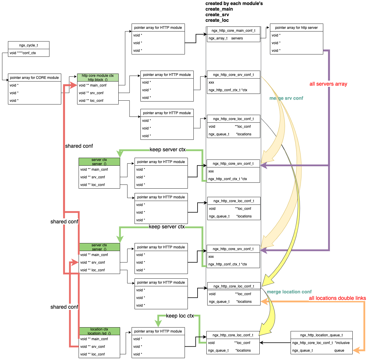 http ctx layout