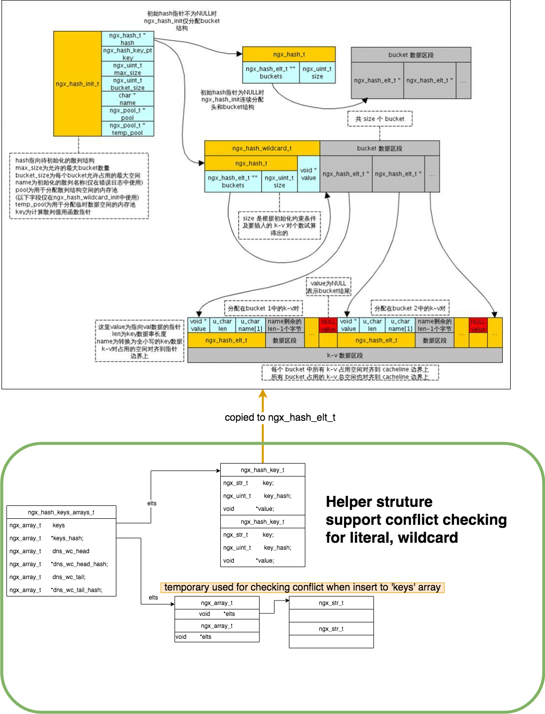 hash layout