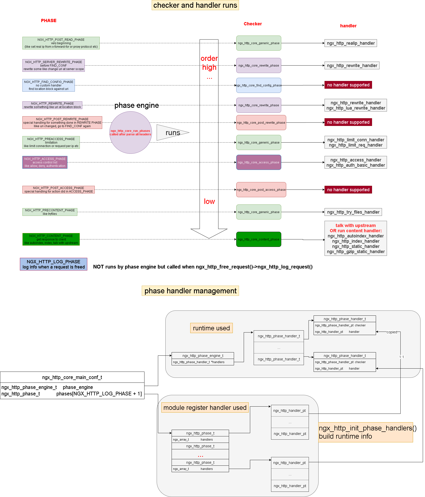 http phases