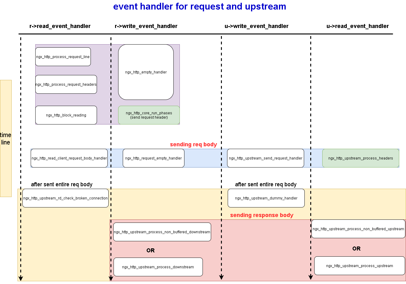 http event handler