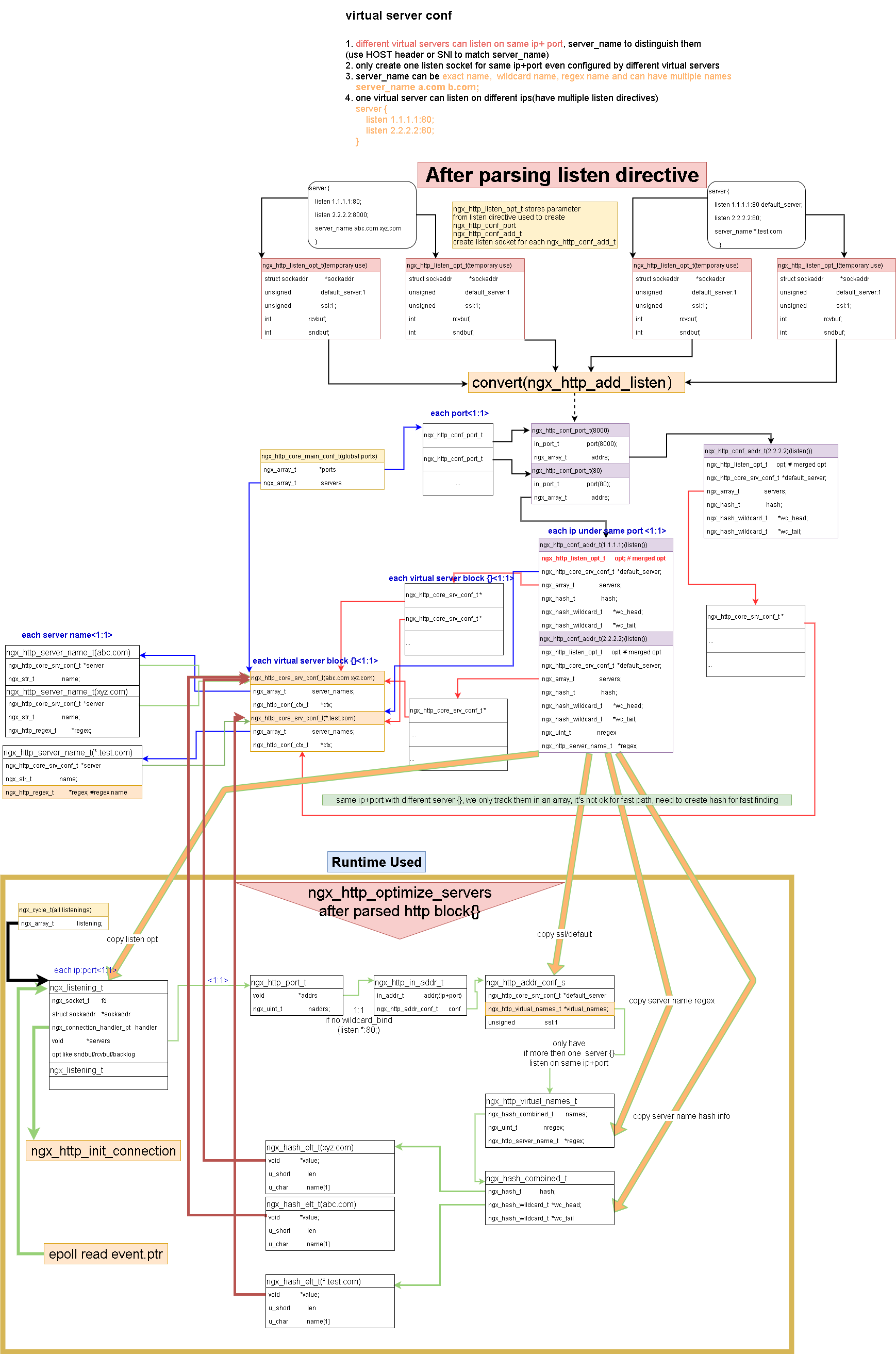 virtual server layout