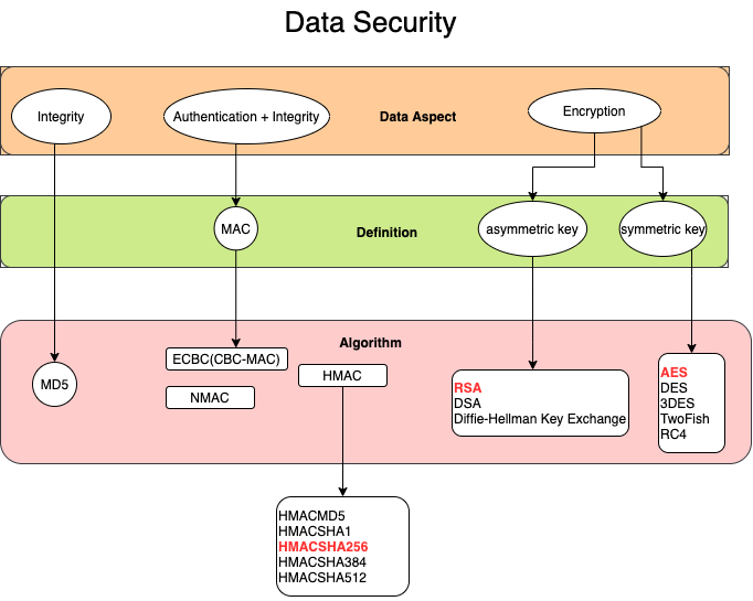 data security