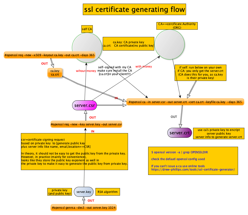 certificate generation