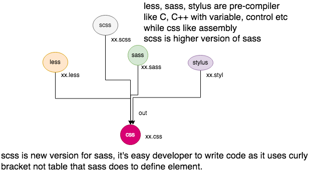 CSS precompiler